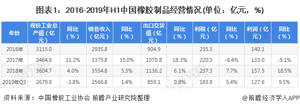 开云体育 kaiyun.com 官网入口2020年中国橡胶制品行业发展现状与趋势分析 中国轮胎企业逐步形成国际竞争力【组图】