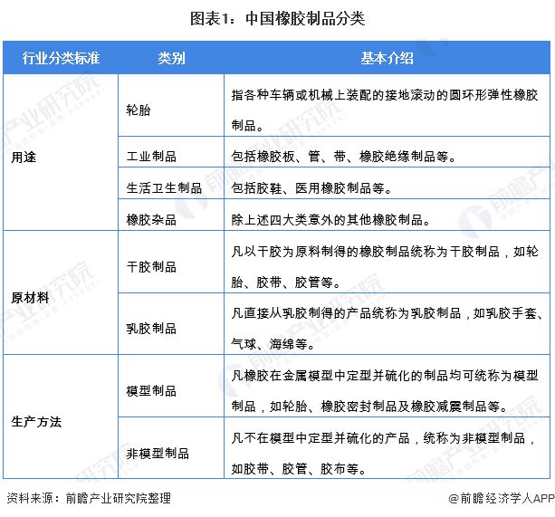 20开云体育 kaiyun.com 官网入口20年全球橡胶制品行业发展现状与趋势分析 非轮胎橡胶制品行业集中度提高 强者恒强趋势明显【组图】