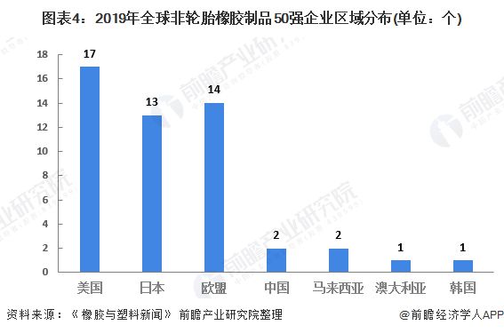 20开云体育 kaiyun.com 官网入口20年全球橡胶制品行业发展现状与趋势分析 非轮胎橡胶制品行业集中度提高 强者恒强趋势明显【组图】(图4)
