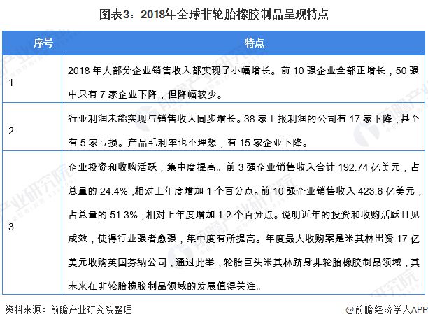 20开云体育 kaiyun.com 官网入口20年全球橡胶制品行业发展现状与趋势分析 非轮胎橡胶制品行业集中度提高 强者恒强趋势明显【组图】(图3)