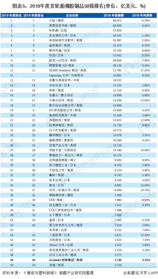 20开云体育 kaiyun.com 官网入口20年全球橡胶制品行业发展现状与趋势分析 非轮胎橡胶制品行业集中度提高 强者恒强趋势明显【组图】(图5)