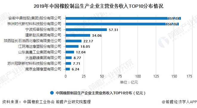 2020年中国橡胶行业企业竞争格局分析 橡胶制品领域龙头企业优势明显开云体育 开云平台(图3)