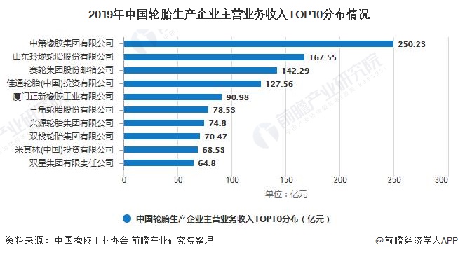 2020年中国橡胶行业企业竞争格局分析 橡胶制品领域龙头企业优势明显开云体育 开云平台