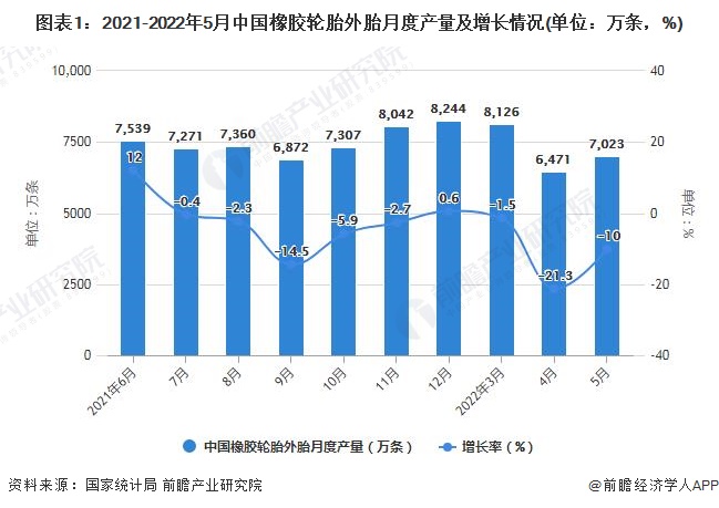 2022年1-5月中国橡胶制品行业产量规模及出口数据统计开云 开云体育官网