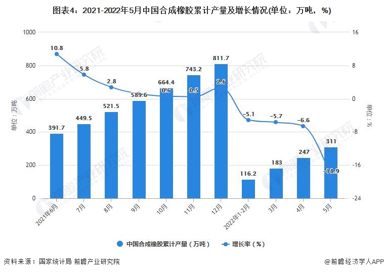 2022年1-5月中国橡胶制品行业产量规模及出口数据统计开云 开云体育官网(图4)