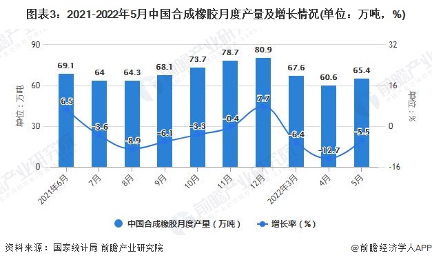 2022年1-5月中国橡胶制品行业产量规模及出口数据统计开云 开云体育官网(图3)