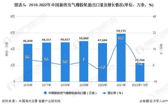 2022年1-5月中国橡胶制品行业产量规模及出口数据统计开云 开云体育官网(图5)