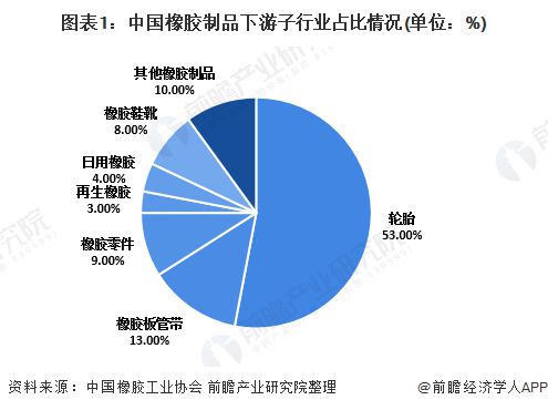 2020年中国橡胶制品行业发展现状与趋势分析 轮胎制品占比超过50%【组图】开云 开云体育平台