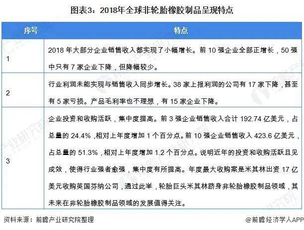 开云 开云体育2020 年全球橡胶制品行业发展现状与趋势分析(图3)
