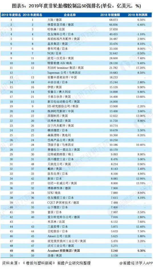 开云 开云体育2020 年全球橡胶制品行业发展现状与趋势分析(图5)