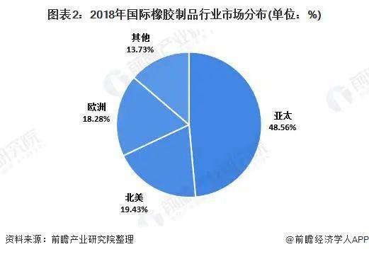 开云 开云体育2020 年全球橡胶制品行业发展现状与趋势分析(图2)