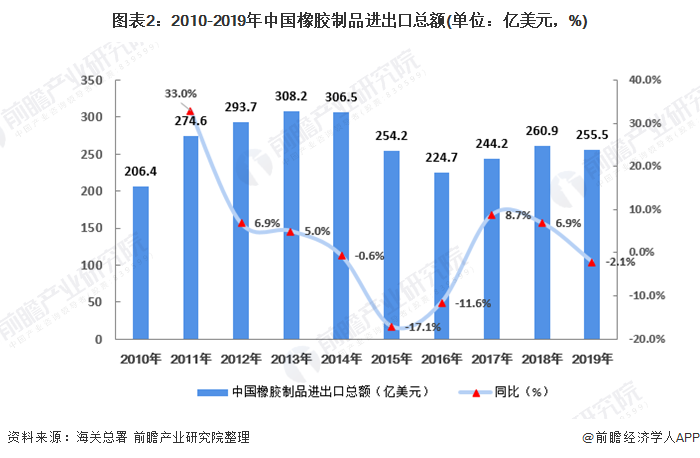 2020年中国橡胶制品行业市场现状开云体育 kaiyun.com 官网入口竞争格局分析 橡胶制品竞争力增强【组图】(图2)