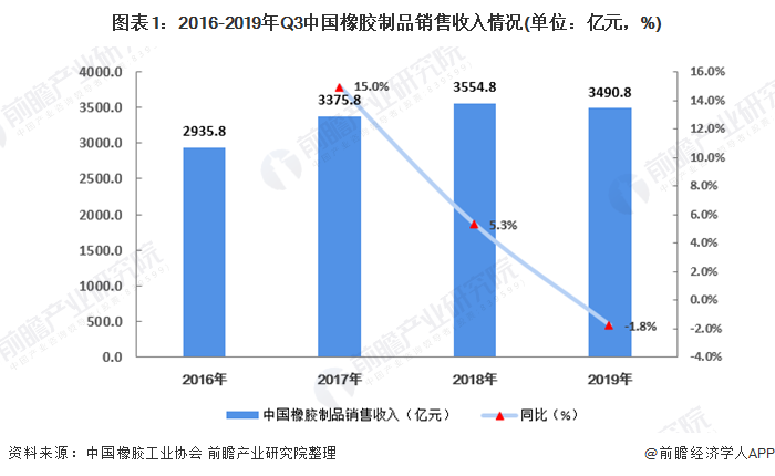 2020年中国橡胶制品行业市场现状开云体育 kaiyun.com 官网入口竞争格局分析 橡胶制品竞争力增强【组图】