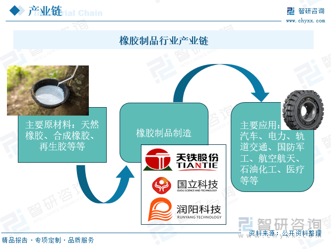 一文深度分析中国橡胶制品行业全景速览：市场规模逐渐扩大——智研咨询发开云体育 开云平台布(图2)