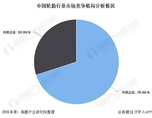 2020年中国橡胶制品行业发展现开云 开云体育状分析 轮胎制品占据半壁江山、外资品牌占据7成(图5)