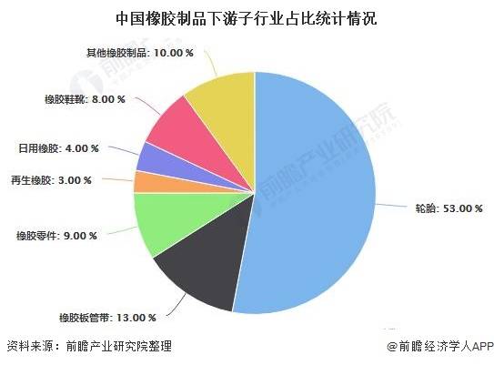 2020年中国橡胶制品行业发展现开云 开云体育状分析 轮胎制品占据半壁江山、外资品牌占据7成