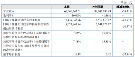 山由帝奥2022年净利8439万同比下滑48开云体育 开云平台91% 真空绝热制品订单大幅度下降