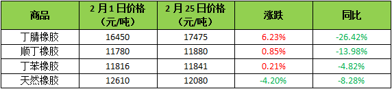 开云 开云体育官网生意社：橡胶行业2月小幅上行 3月或迎“暖春”(图2)