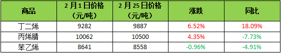 开云 开云体育官网生意社：橡胶行业2月小幅上行 3月或迎“暖春”(图3)