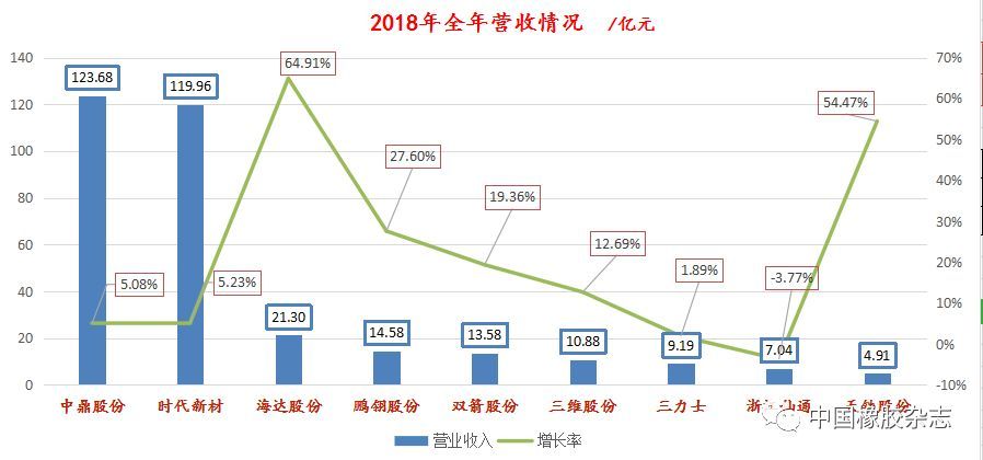 开云体育 开云官网国内大型橡胶制品企业全年业绩分析！