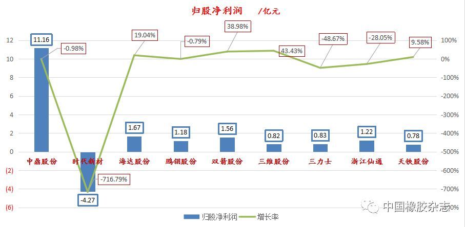开云体育 开云官网国内大型橡胶制品企业全年业绩分析！(图2)