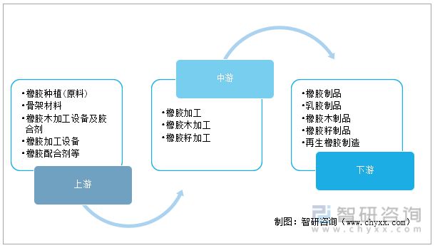 开云体育 kaiyun.com 官网入口2022年全球及中国天然橡胶产业供需趋势及行业期货市场走势(图2)