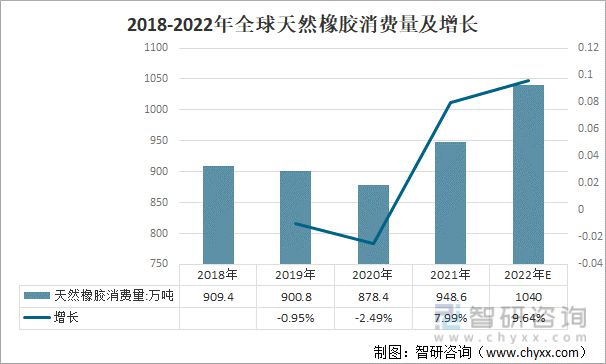 开云体育 kaiyun.com 官网入口2022年全球及中国天然橡胶产业供需趋势及行业期货市场走势(图4)