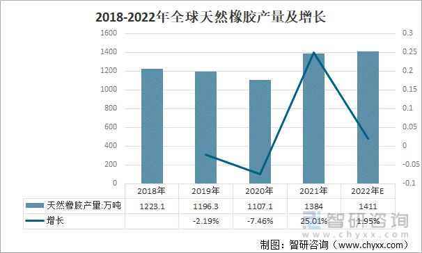开云体育 kaiyun.com 官网入口2022年全球及中国天然橡胶产业供需趋势及行业期货市场走势(图3)