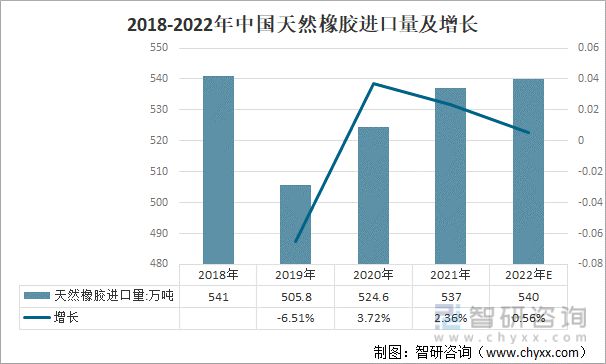 开云体育 kaiyun.com 官网入口2022年全球及中国天然橡胶产业供需趋势及行业期货市场走势(图7)