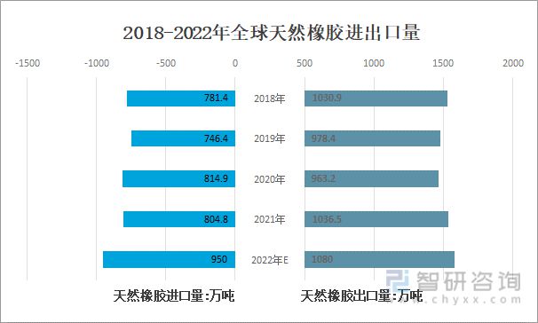 开云体育 kaiyun.com 官网入口2022年全球及中国天然橡胶产业供需趋势及行业期货市场走势(图5)