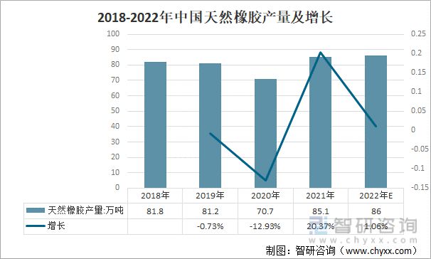 开云体育 kaiyun.com 官网入口2022年全球及中国天然橡胶产业供需趋势及行业期货市场走势(图6)