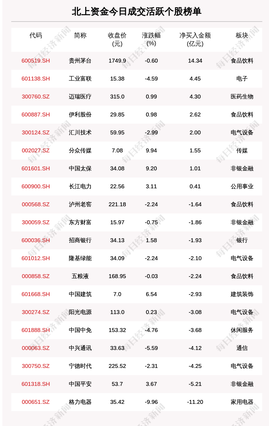 开云 开云体育官网每经操盘必知（晚间版）丨北向资金卖出1438亿买入茅台143亿；龙虎榜资金买入潍柴动力389亿；美国银行业动荡不止两家银行暴跌(图2)