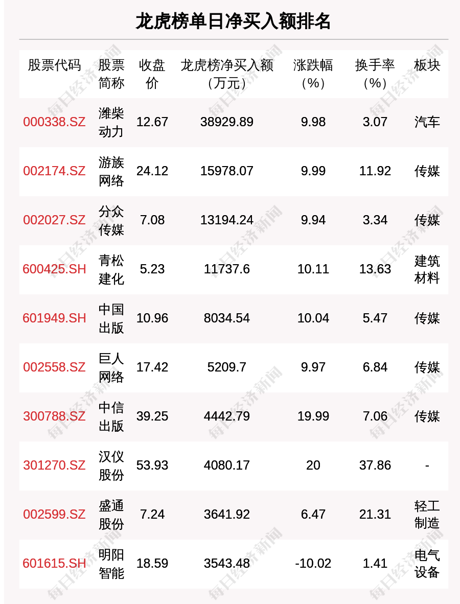 开云 开云体育官网每经操盘必知（晚间版）丨北向资金卖出1438亿买入茅台143亿；龙虎榜资金买入潍柴动力389亿；美国银行业动荡不止两家银行暴跌(图4)