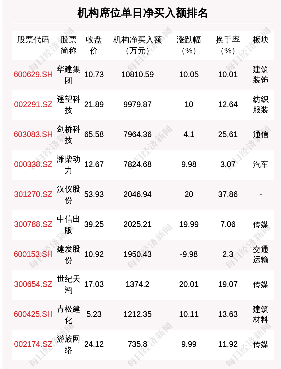 开云 开云体育官网每经操盘必知（晚间版）丨北向资金卖出1438亿买入茅台143亿；龙虎榜资金买入潍柴动力389亿；美国银行业动荡不止两家银行暴跌(图6)