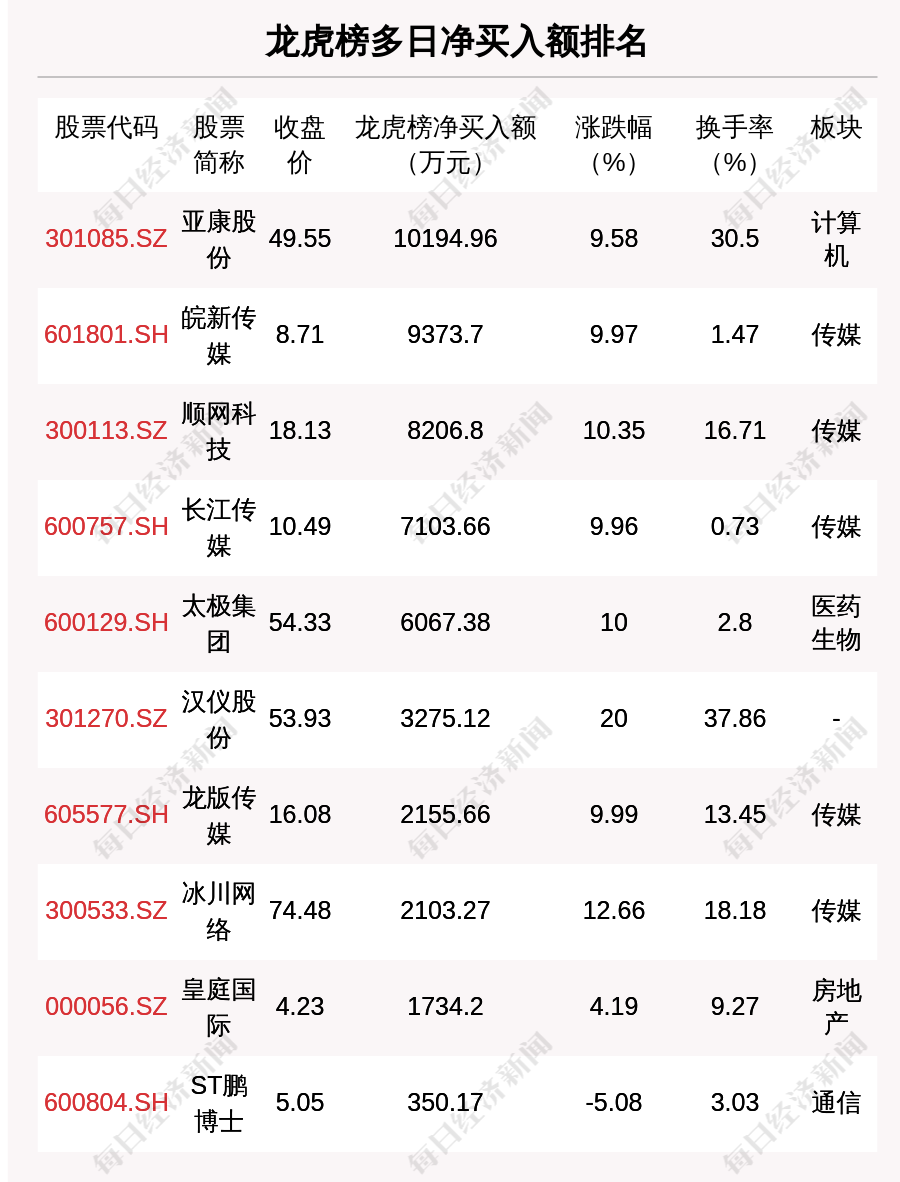 开云 开云体育官网每经操盘必知（晚间版）丨北向资金卖出1438亿买入茅台143亿；龙虎榜资金买入潍柴动力389亿；美国银行业动荡不止两家银行暴跌(图5)