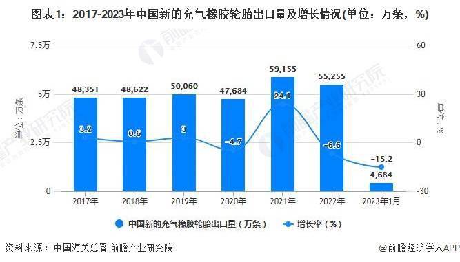 开云体育 开云官网2023年1月中国橡胶制品行业出口规模及增长情况