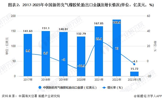 2023年1月中国橡胶制品行业出口规模及增长情况 1月开云 开云体育中国新的充气橡胶轮胎出口量达到4684万条(图2)