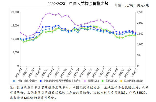 2023年3月天然橡胶市场供需及价格走势预测分析：天然橡胶价格下跌开云体育 开云官网