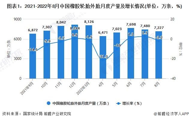 开云APP 开云官网入口2022年1-8月中国橡胶制品行业产量规模及出口数据统计