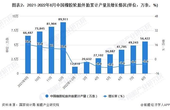 开云APP 开云官网入口2022年1-8月中国橡胶制品行业产量规模及出口数据统计(图2)