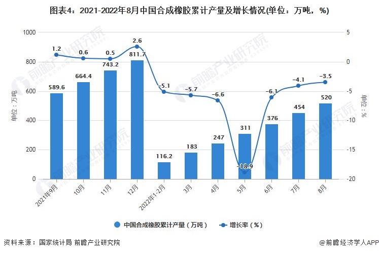 开云APP 开云官网入口2022年1-8月中国橡胶制品行业产量规模及出口数据统计(图4)