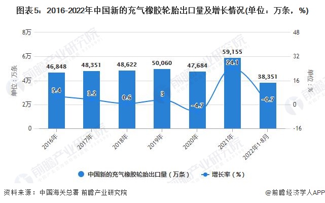 开云APP 开云官网入口2022年1-8月中国橡胶制品行业产量规模及出口数据统计(图5)