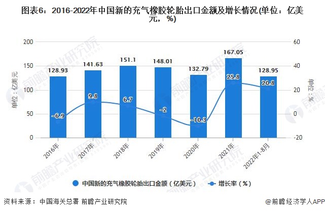 开云APP 开云官网入口2022年1-8月中国橡胶制品行业产量规模及出口数据统计(图6)