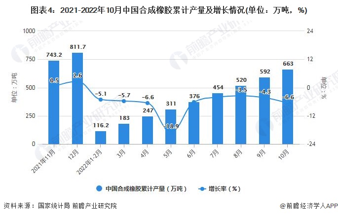 2022年1-10月中国橡胶制品行业产量规模及出口数据统计开云 开云体育官网(图3)