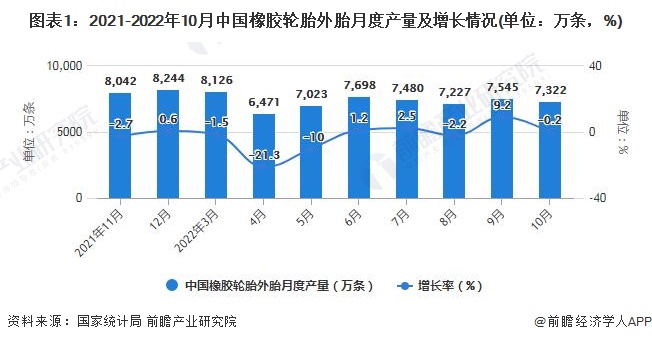 2022年1-10月中国橡胶制品行业产量规模及出口数据统计开云 开云体育官网