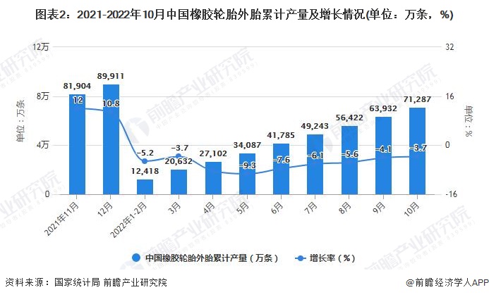 2022年1-10月中国橡胶制品行业产量规模及出口数据统计开云 开云体育官网(图2)