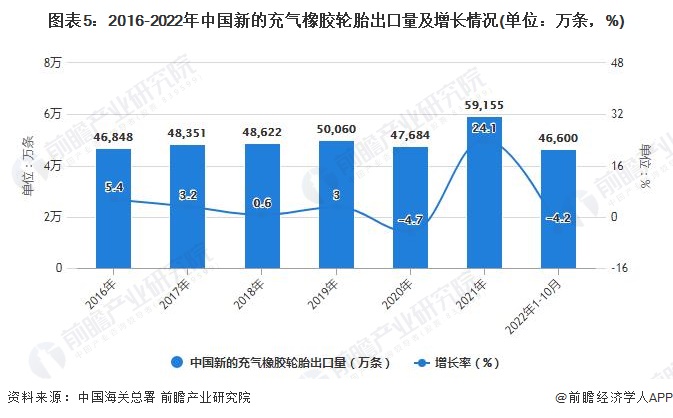 2022年1-10月中国橡胶制品行业产量规模及出口数据统计开云 开云体育官网(图4)