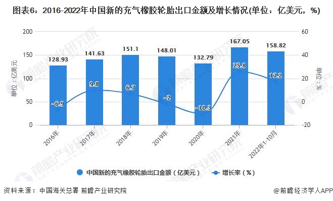 2022年1-10月中国橡胶制品行业产量规模及出口数据统计开云 开云体育官网(图5)