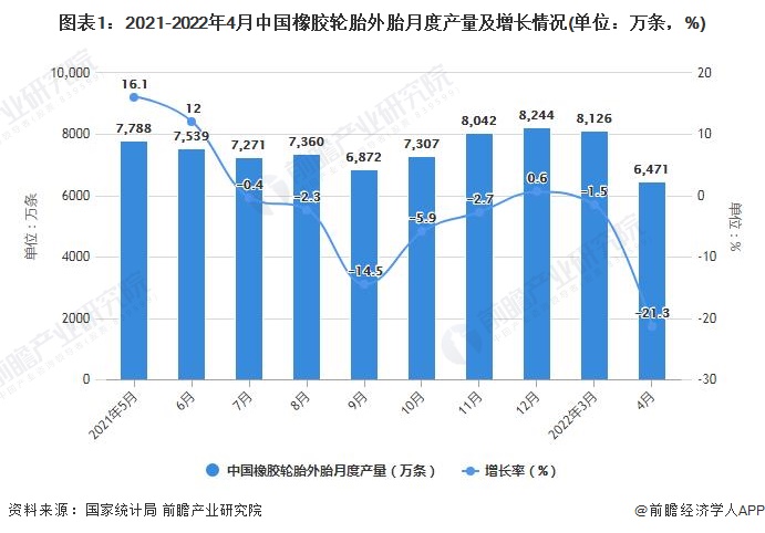 Kaiyun 开云体育2022年1-4月中国橡胶制品行业产量规模及出口数据统计