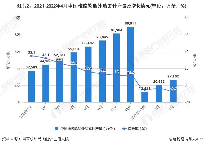 Kaiyun 开云体育2022年1-4月中国橡胶制品行业产量规模及出口数据统计(图2)